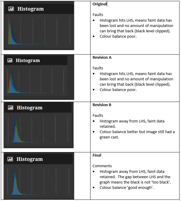 comparison of histogram for 4 processing revisions