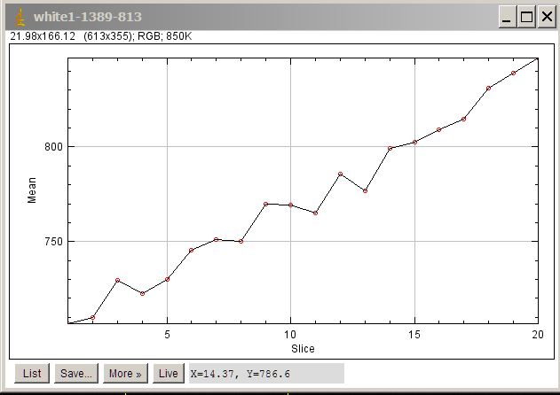 Z Axis Profile of sequentially saved images.