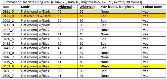 Table of Flat tests