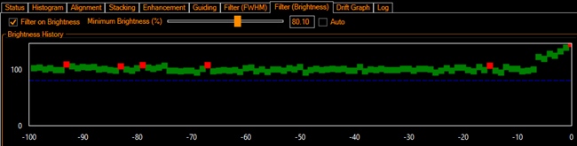 Higher Brightness frames show a higher FWHM