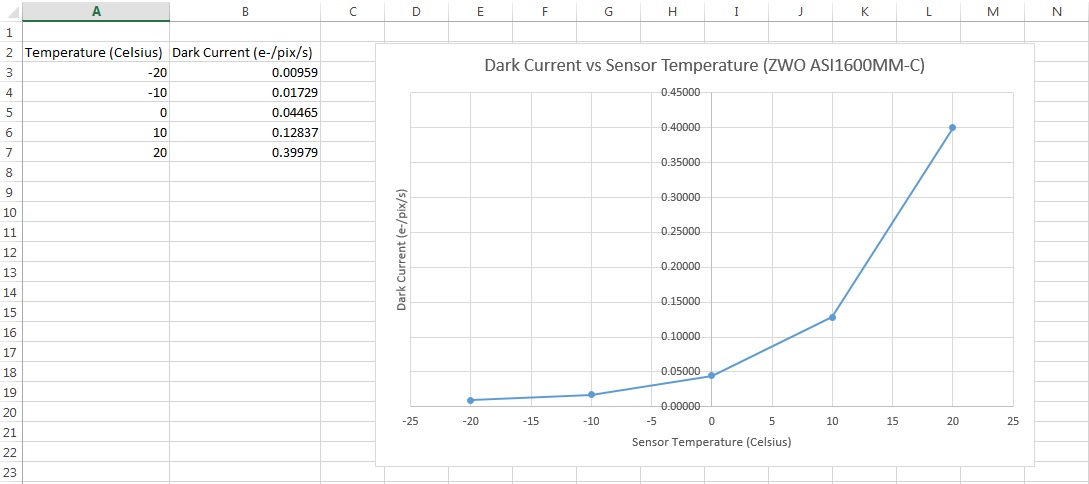 Dark Current vs Sensor Temperature (ZWO ASI1600MM-C).jpg