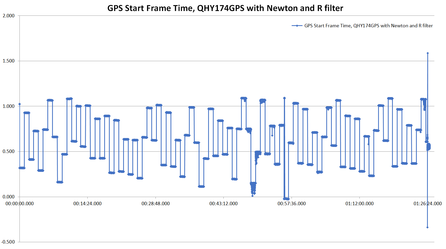 GPS_Time_stability_90minutes_Newton.png